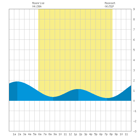 Solomons Island tide chart for Saturday, May 28, 2022