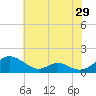 Solomons Island tide chart for Sunday, May 29, 2022