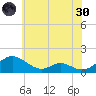 Solomons Island tide chart for Monday, May 30, 2022
