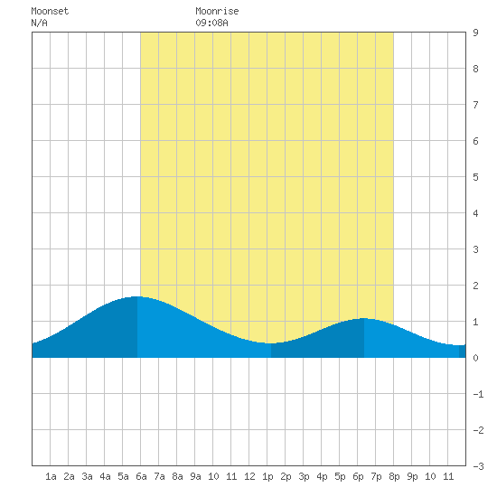 Solomons Island tide chart for Thursday, May 5, 2022
