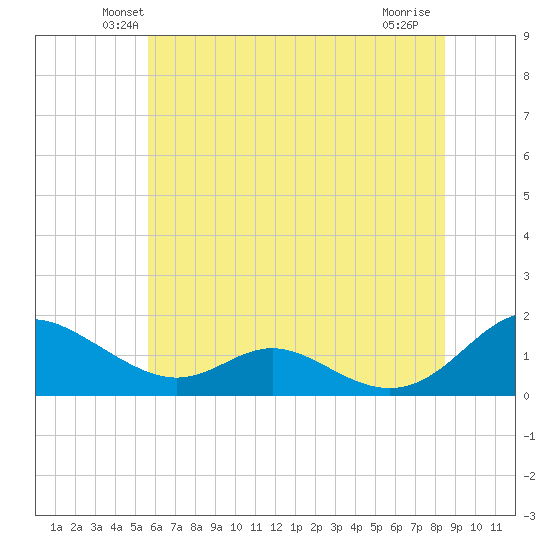 Solomons Island tide chart for Saturday, June 11, 2022