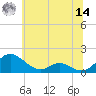Solomons Island tide chart for Tuesday, June 14, 2022