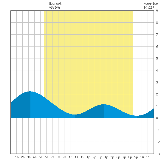 Solomons Island tide chart for Wednesday, June 15, 2022