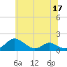 Solomons Island tide chart for Friday, June 17, 2022