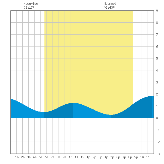 Solomons Island tide chart for Thursday, June 23, 2022