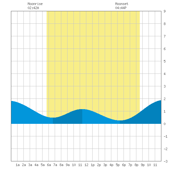 Solomons Island tide chart for Friday, June 24, 2022