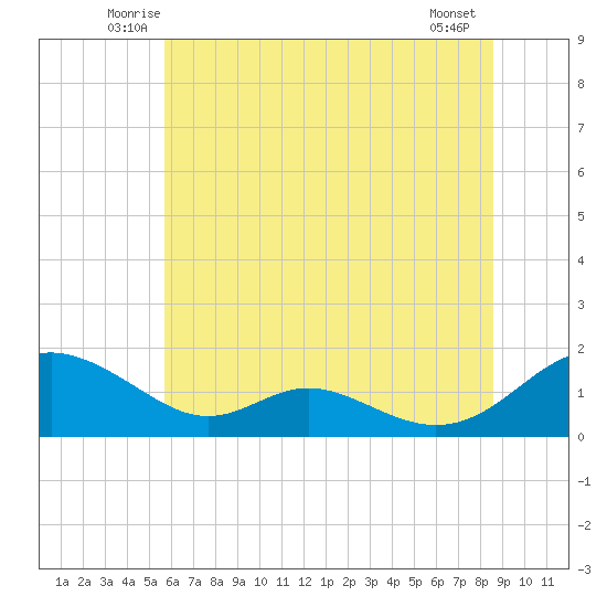 Solomons Island tide chart for Saturday, June 25, 2022