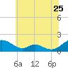 Solomons Island tide chart for Saturday, June 25, 2022