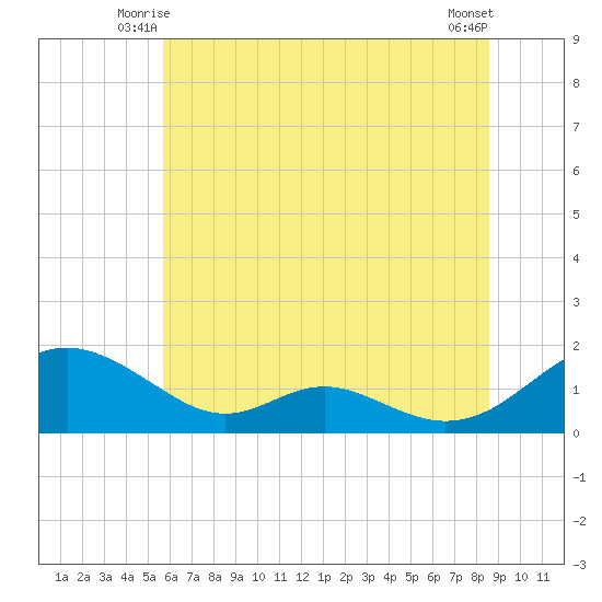 Solomons Island tide chart for Sunday, June 26, 2022