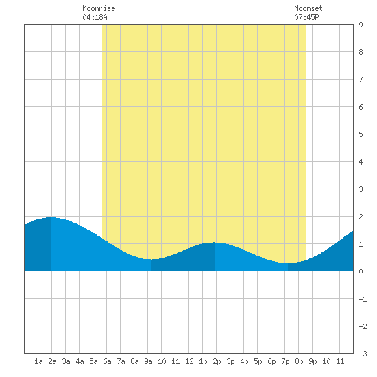 Solomons Island tide chart for Monday, June 27, 2022