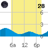 Solomons Island tide chart for Tuesday, June 28, 2022
