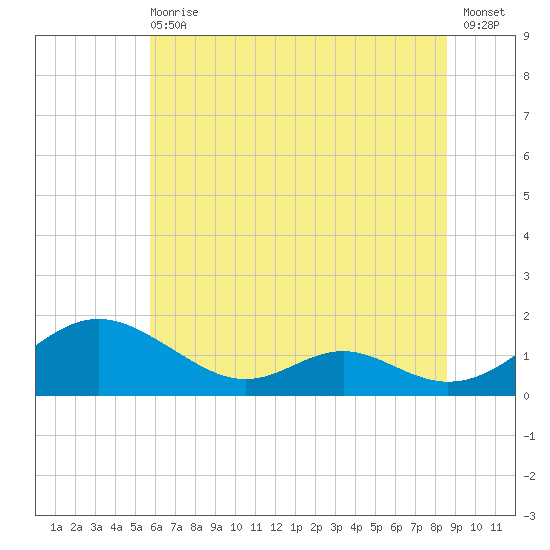 Solomons Island tide chart for Wednesday, June 29, 2022
