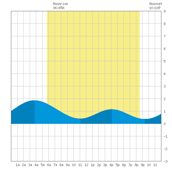 Solomons Island tide chart for Thursday, June 30, 2022