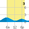 Solomons Island tide chart for Friday, June 3, 2022