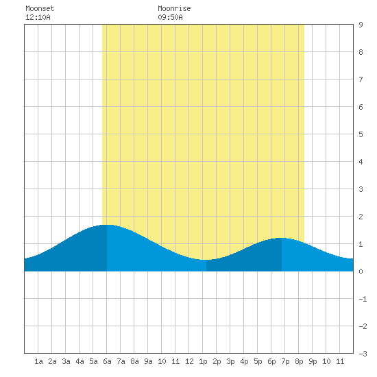 Solomons Island tide chart for Saturday, June 4, 2022