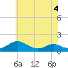 Solomons Island tide chart for Saturday, June 4, 2022