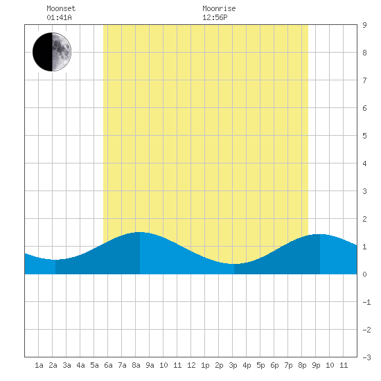 Solomons Island tide chart for Tuesday, June 7, 2022