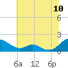 Solomons Island tide chart for Sunday, July 10, 2022