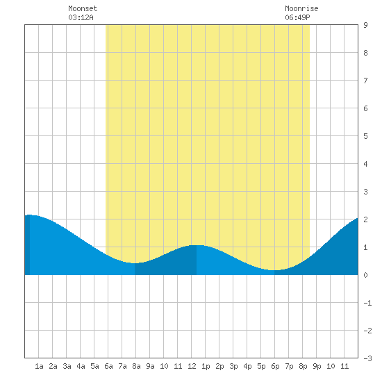 Solomons Island tide chart for Monday, July 11, 2022