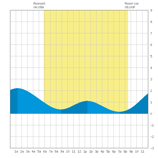 Solomons Island tide chart for Tuesday, July 12, 2022