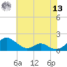 Solomons Island tide chart for Wednesday, July 13, 2022