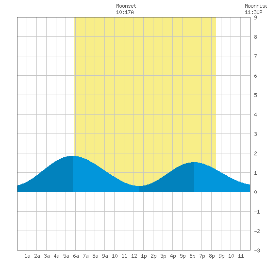 Solomons Island tide chart for Sunday, July 17, 2022