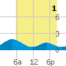 Solomons Island tide chart for Friday, July 1, 2022