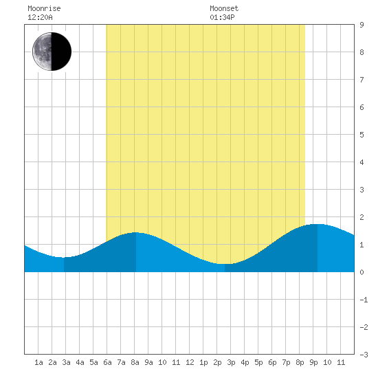 Solomons Island tide chart for Wednesday, July 20, 2022