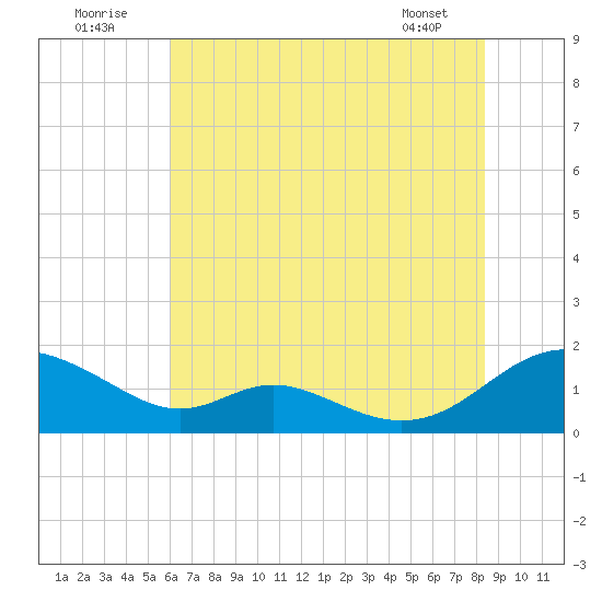Solomons Island tide chart for Saturday, July 23, 2022