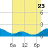 Solomons Island tide chart for Saturday, July 23, 2022