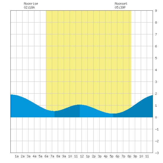 Solomons Island tide chart for Sunday, July 24, 2022