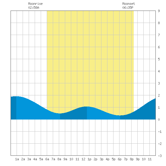 Solomons Island tide chart for Monday, July 25, 2022