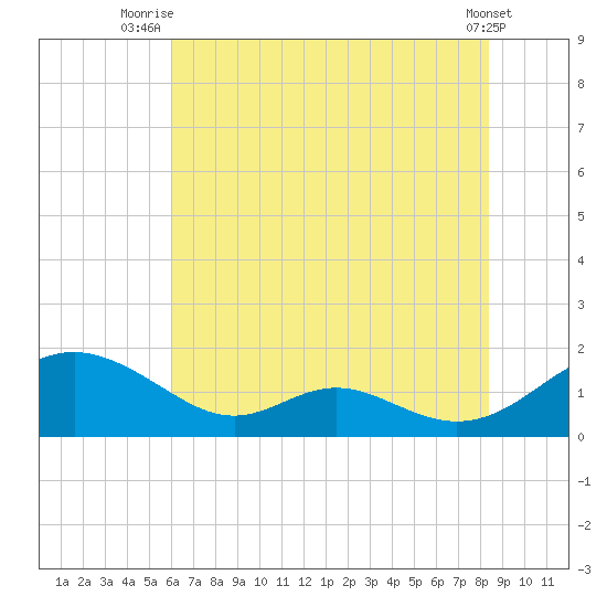 Solomons Island tide chart for Tuesday, July 26, 2022