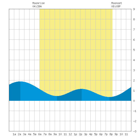 Solomons Island tide chart for Wednesday, July 27, 2022