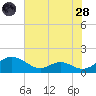 Solomons Island tide chart for Thursday, July 28, 2022
