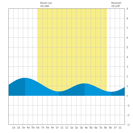 Solomons Island tide chart for Friday, July 29, 2022