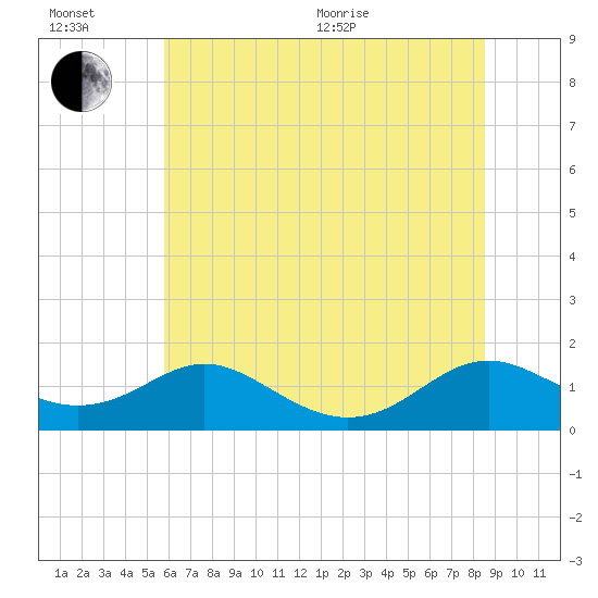Solomons Island tide chart for Wednesday, July 6, 2022