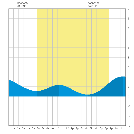 Solomons Island tide chart for Saturday, July 9, 2022