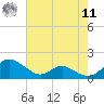 Solomons Island tide chart for Thursday, August 11, 2022