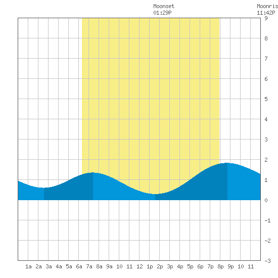 Solomons Island tide chart for Thursday, August 18, 2022