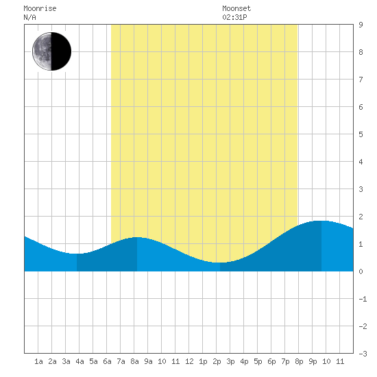 Solomons Island tide chart for Friday, August 19, 2022