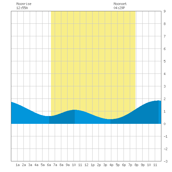Solomons Island tide chart for Sunday, August 21, 2022