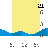 Solomons Island tide chart for Sunday, August 21, 2022