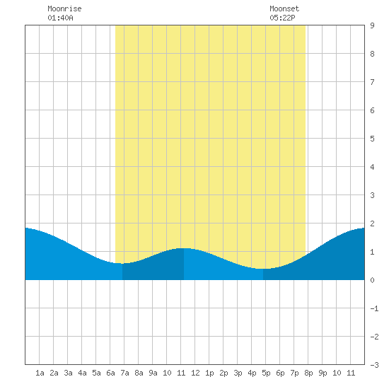 Solomons Island tide chart for Monday, August 22, 2022