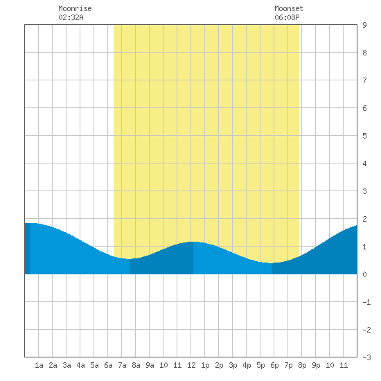 Solomons Island tide chart for Tuesday, August 23, 2022