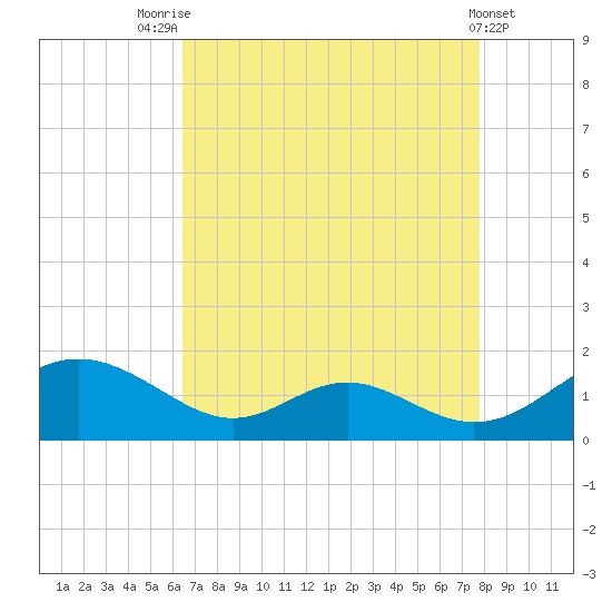 Solomons Island tide chart for Thursday, August 25, 2022