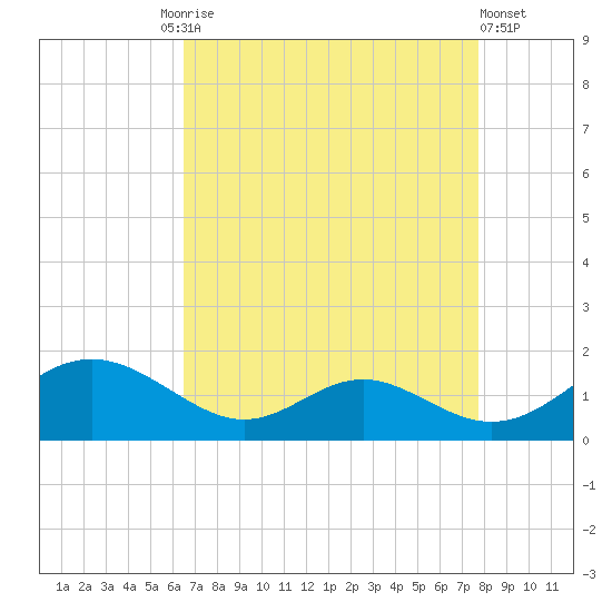 Solomons Island tide chart for Friday, August 26, 2022