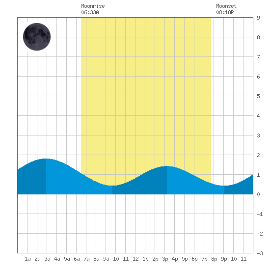 Solomons Island tide chart for Saturday, August 27, 2022