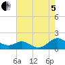 Solomons Island tide chart for Friday, August 5, 2022