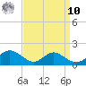 Solomons Island tide chart for Saturday, September 10, 2022